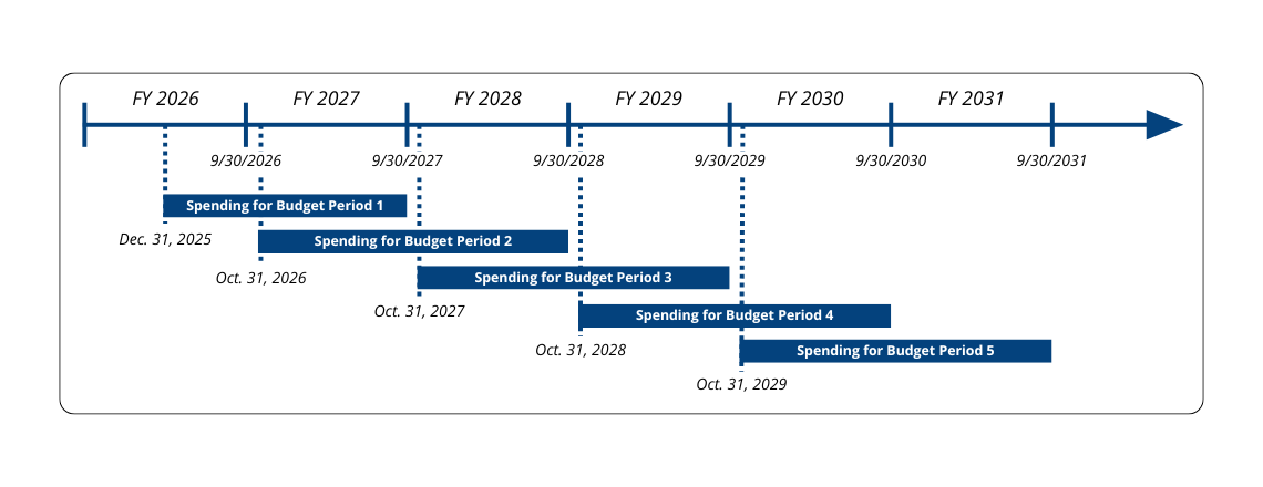 Funding timeline. For each budget period, recipients will have until the end of the following fiscal year (September 30) to spend awarded funding. Recap: Budget Period 1 will start on December 31, 2025, and Subsequent Budget Periods will start on October 31 of each fiscal year.