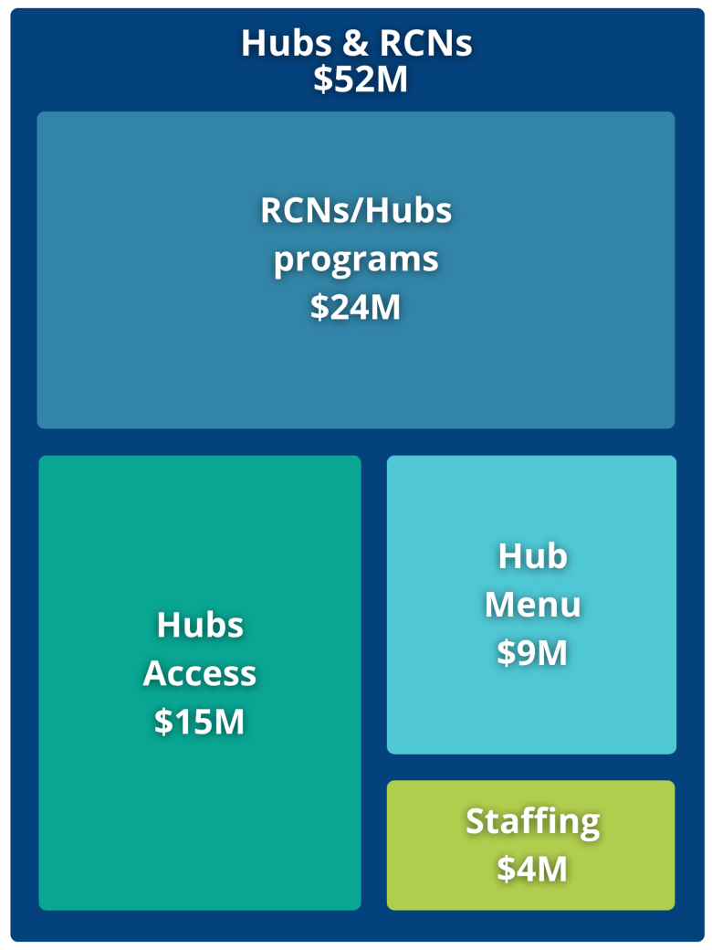 Missouri’s Rural Health Transformation Program Distribution for Year 1: Hubs & Regional Community Networks (RCNs): $52,040,578.20; Husb & RCNs Staffing: $4M; Hubs Access: $15M; Hub Menu: $9M; RCNs/HubsMenu: $24M