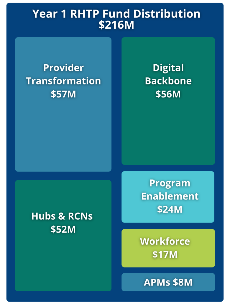 Missouri’s Rural Health Transformation Program Distribution for Year 1: Hubs & Regional Community Networks (RCNs): $52,040,578.20; Digital Backbone: $56,159,145.29; Provider Transformation $57,225,308.79; Workforce: $17,769,473.99; Alternative Payment Models (APMs): $8,791,933.32; RHTP Program Enablement: $24,215,707.02